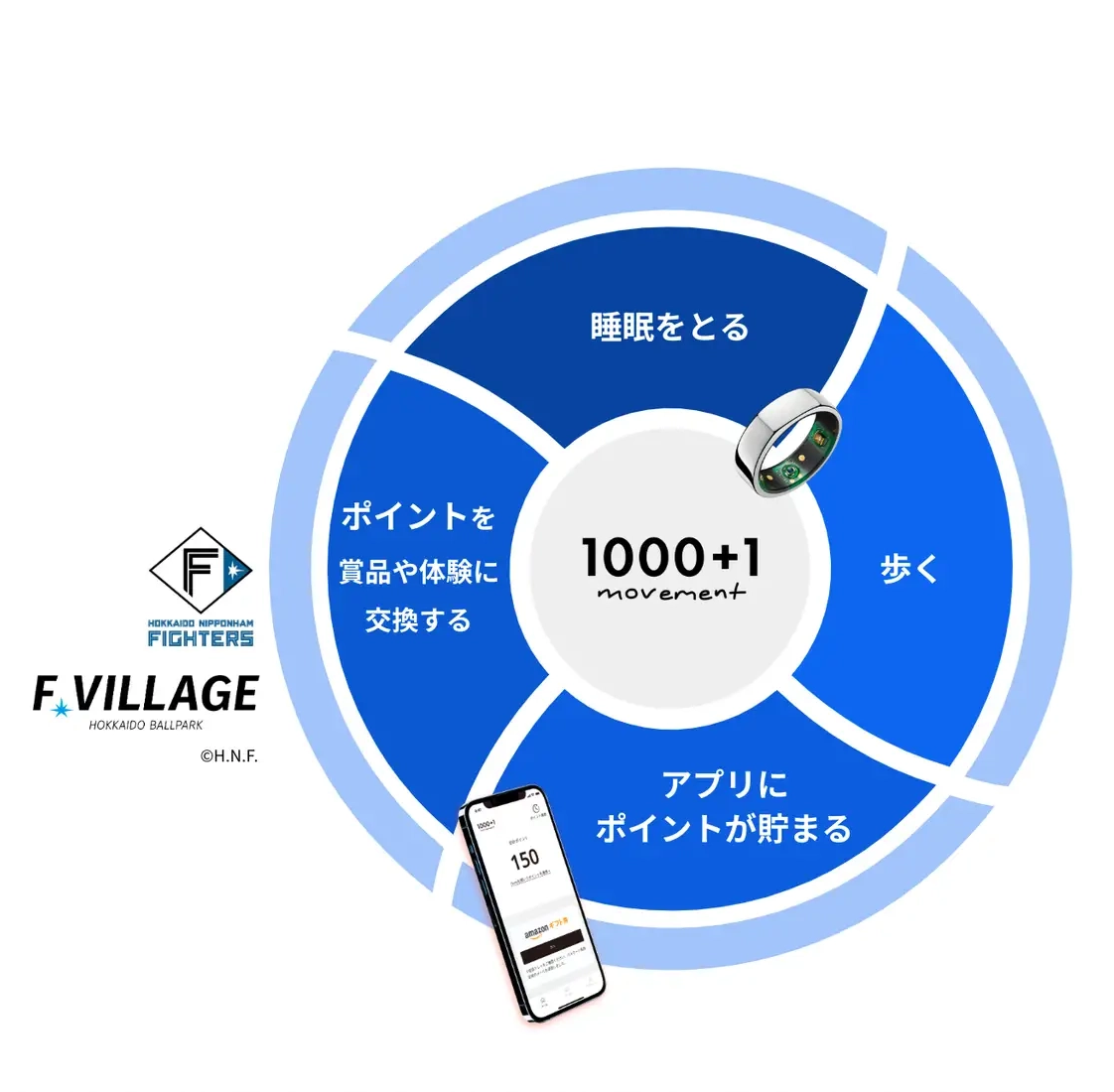 1000+1Movementのユーザー体験: 寝る歩くだけでポイントが貯まる図